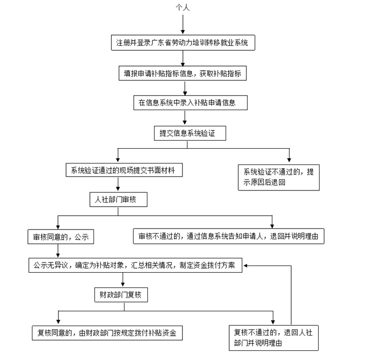 個(gè)人技能晉升培訓(xùn)補(bǔ)貼流程