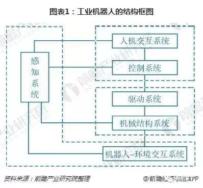 工業(yè)機(jī)器人行業(yè)現(xiàn)狀01